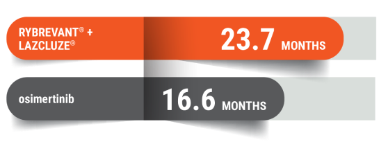 RYBREVANT® + LAZCLUZE® Mariposa trial results at 23.7 months