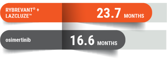 RYBREVANT® + LAZCLUZE® Mariposa trial results at 23.7 months